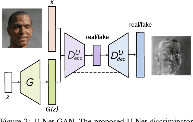 Figure 2 for A U-Net Based Discriminator for Generative Adversarial Networks