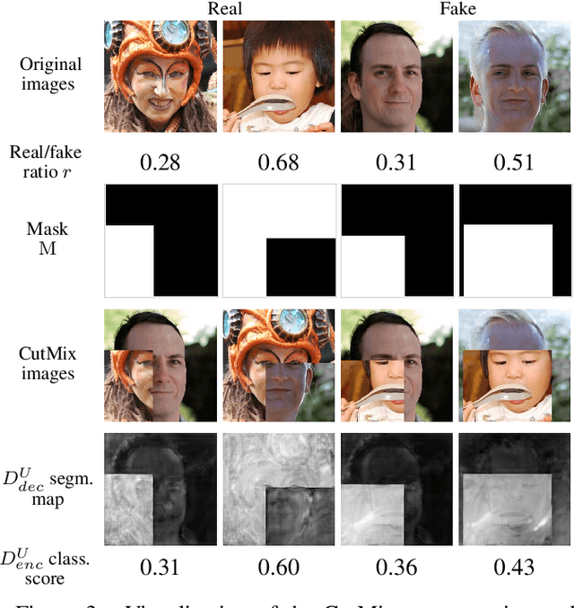 Figure 4 for A U-Net Based Discriminator for Generative Adversarial Networks