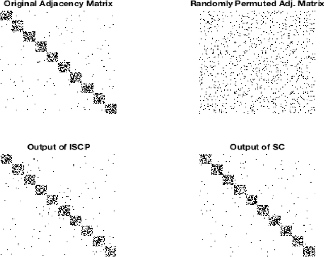 Figure 3 for A Compressive Sensing Approach to Community Detection with Applications