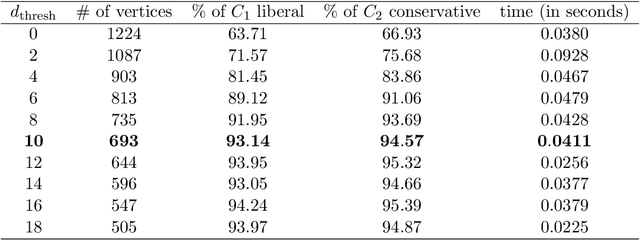 Figure 2 for A Compressive Sensing Approach to Community Detection with Applications