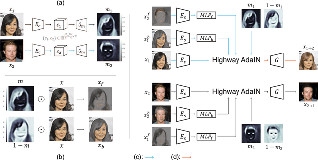 Figure 3 for What and Where to Translate: Local Mask-based Image-to-Image Translation