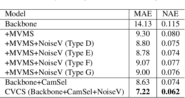 Figure 1 for Cross-View Cross-Scene Multi-View Crowd Counting