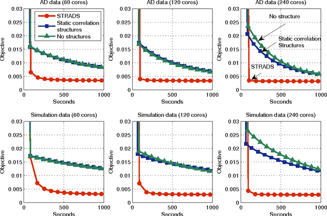 Figure 4 for Structure-Aware Dynamic Scheduler for Parallel Machine Learning