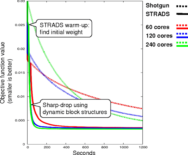 Figure 1 for Structure-Aware Dynamic Scheduler for Parallel Machine Learning