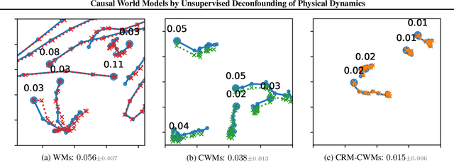 Figure 4 for Causal World Models by Unsupervised Deconfounding of Physical Dynamics
