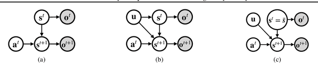 Figure 1 for Causal World Models by Unsupervised Deconfounding of Physical Dynamics