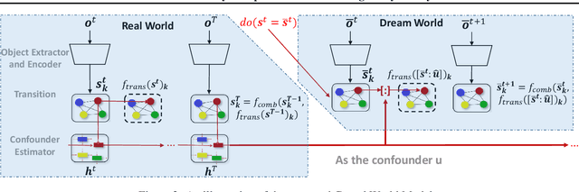 Figure 3 for Causal World Models by Unsupervised Deconfounding of Physical Dynamics