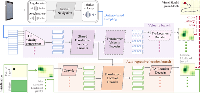 Figure 2 for Neural Inertial Localization