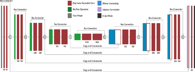 Figure 1 for Segmentation of Liver Lesions with Reduced Complexity Deep Models