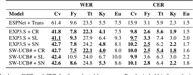 Figure 4 for Curriculum optimization for low-resource speech recognition