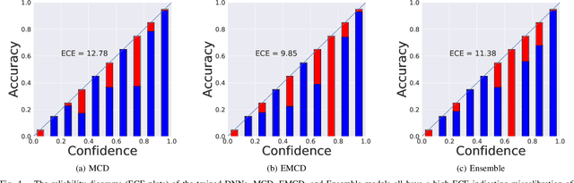 Figure 4 for Objective Evaluation of Deep Uncertainty Predictions for COVID-19 Detection