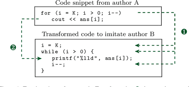 Figure 1 for Misleading Authorship Attribution of Source Code using Adversarial Learning