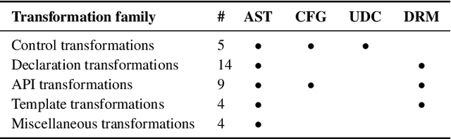 Figure 2 for Misleading Authorship Attribution of Source Code using Adversarial Learning