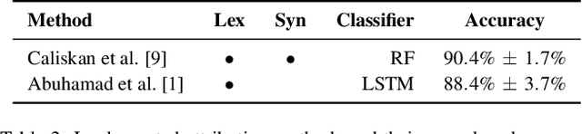 Figure 4 for Misleading Authorship Attribution of Source Code using Adversarial Learning