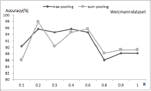 Figure 2 for Learning zeroth class dictionary for human action recognition