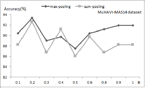 Figure 3 for Learning zeroth class dictionary for human action recognition