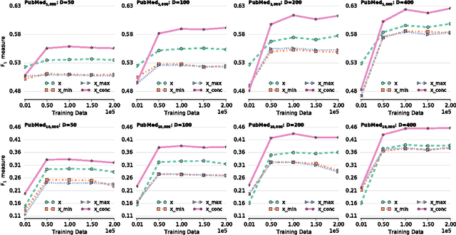 Figure 2 for An empirical study on large scale text classification with skip-gram embeddings