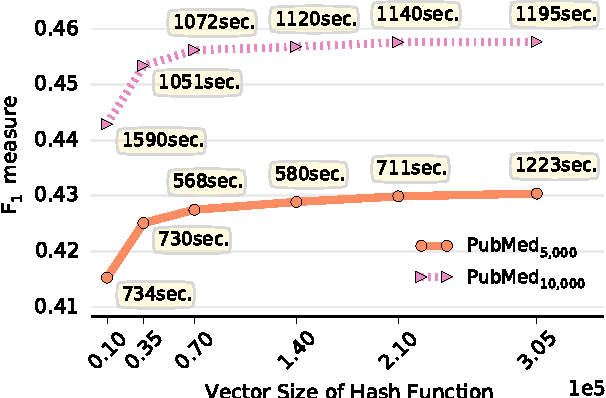 Figure 4 for An empirical study on large scale text classification with skip-gram embeddings