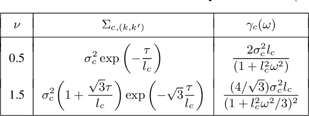 Figure 4 for Gaussian Process Convolutional Dictionary Learning