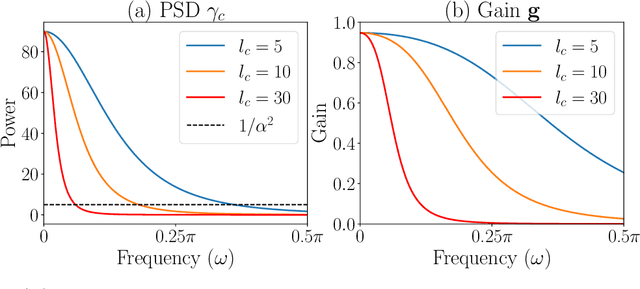 Figure 1 for Gaussian Process Convolutional Dictionary Learning