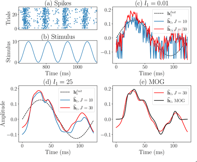 Figure 3 for Gaussian Process Convolutional Dictionary Learning