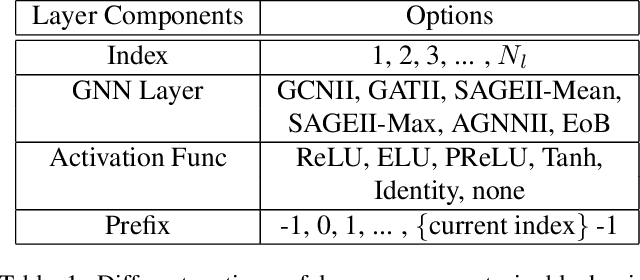 Figure 2 for Search For Deep Graph Neural Networks