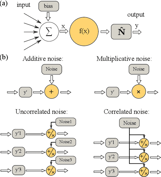Figure 1 for Fundamental aspects of noise in analog-hardware neural networks