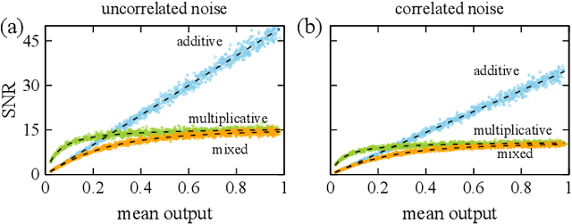 Figure 4 for Fundamental aspects of noise in analog-hardware neural networks