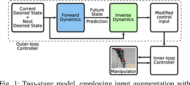 Figure 1 for Flexible-Joint Manipulator Trajectory Tracking with Learned Two-Stage Model employing One-Step Future Prediction