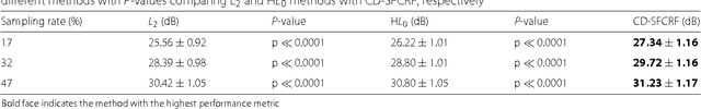 Figure 4 for Sparse Reconstruction of Compressive Sensing MRI using Cross-Domain Stochastically Fully Connected Conditional Random Fields