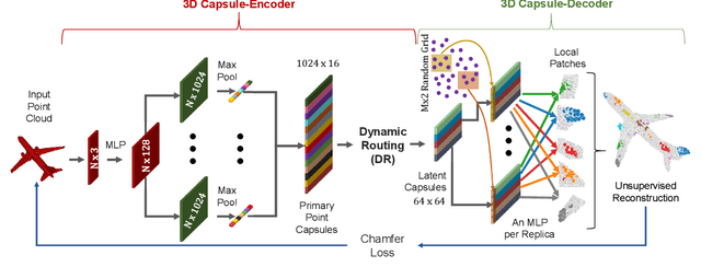 Figure 3 for 3D Point-Capsule Networks