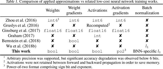 Figure 1 for Enabling Binary Neural Network Training on the Edge