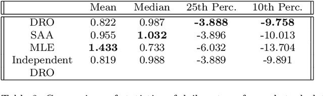 Figure 4 for Distributionally Robust Optimization with Correlated Data from Vector Autoregressive Processes