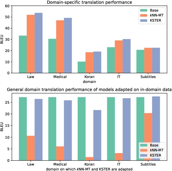 Figure 1 for Learning Kernel-Smoothed Machine Translation with Retrieved Examples