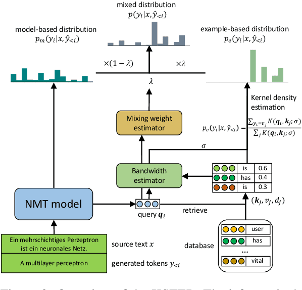 Figure 3 for Learning Kernel-Smoothed Machine Translation with Retrieved Examples