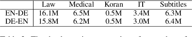 Figure 4 for Learning Kernel-Smoothed Machine Translation with Retrieved Examples