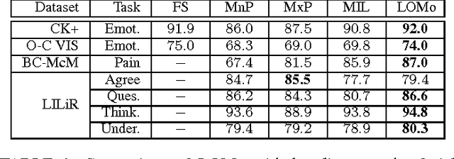 Figure 1 for Discriminatively Trained Latent Ordinal Model for Video Classification