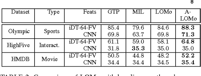 Figure 3 for Discriminatively Trained Latent Ordinal Model for Video Classification