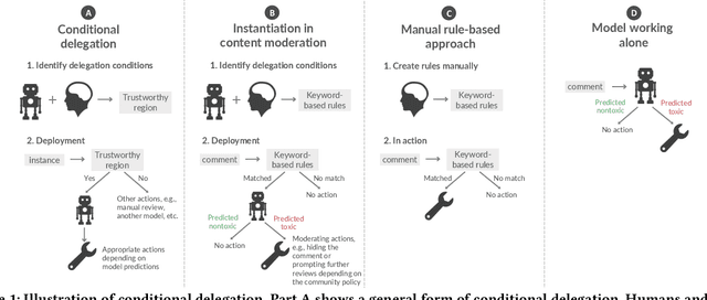 Figure 1 for Human-AI Collaboration via Conditional Delegation: A Case Study of Content Moderation