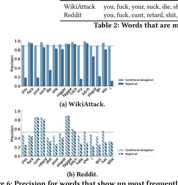 Figure 4 for Human-AI Collaboration via Conditional Delegation: A Case Study of Content Moderation