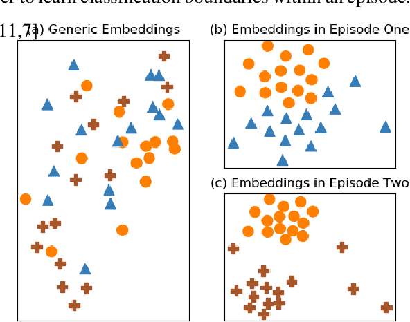 Figure 1 for Episode Adaptive Embedding Networks for Few-shot Learning