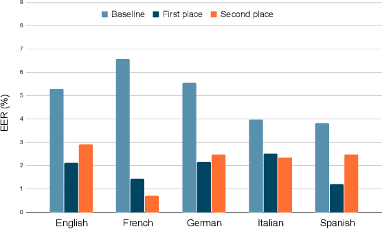 Figure 2 for VoxSRC 2021: The Third VoxCeleb Speaker Recognition Challenge