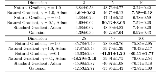 Figure 2 for Numerical and geometrical aspects of flow-based variational quantum Monte Carlo