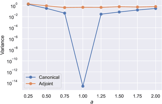 Figure 4 for Numerical and geometrical aspects of flow-based variational quantum Monte Carlo