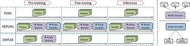 Figure 1 for DKPLM: Decomposable Knowledge-enhanced Pre-trained Language Model for Natural Language Understanding