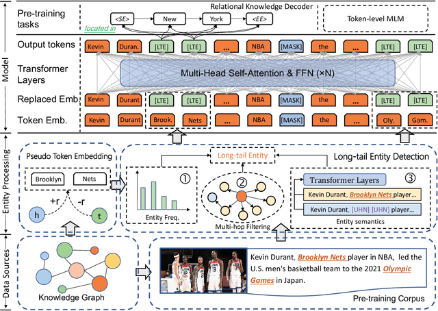Figure 3 for DKPLM: Decomposable Knowledge-enhanced Pre-trained Language Model for Natural Language Understanding