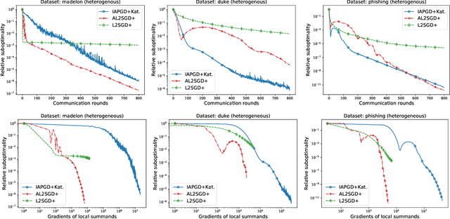 Figure 4 for Lower Bounds and Optimal Algorithms for Personalized Federated Learning