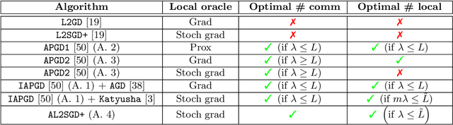 Figure 1 for Lower Bounds and Optimal Algorithms for Personalized Federated Learning