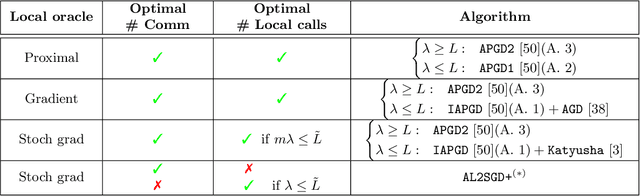 Figure 3 for Lower Bounds and Optimal Algorithms for Personalized Federated Learning