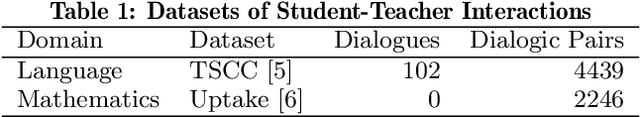 Figure 2 for The AI Teacher Test: Measuring the Pedagogical Ability of Blender and GPT-3 in Educational Dialogues